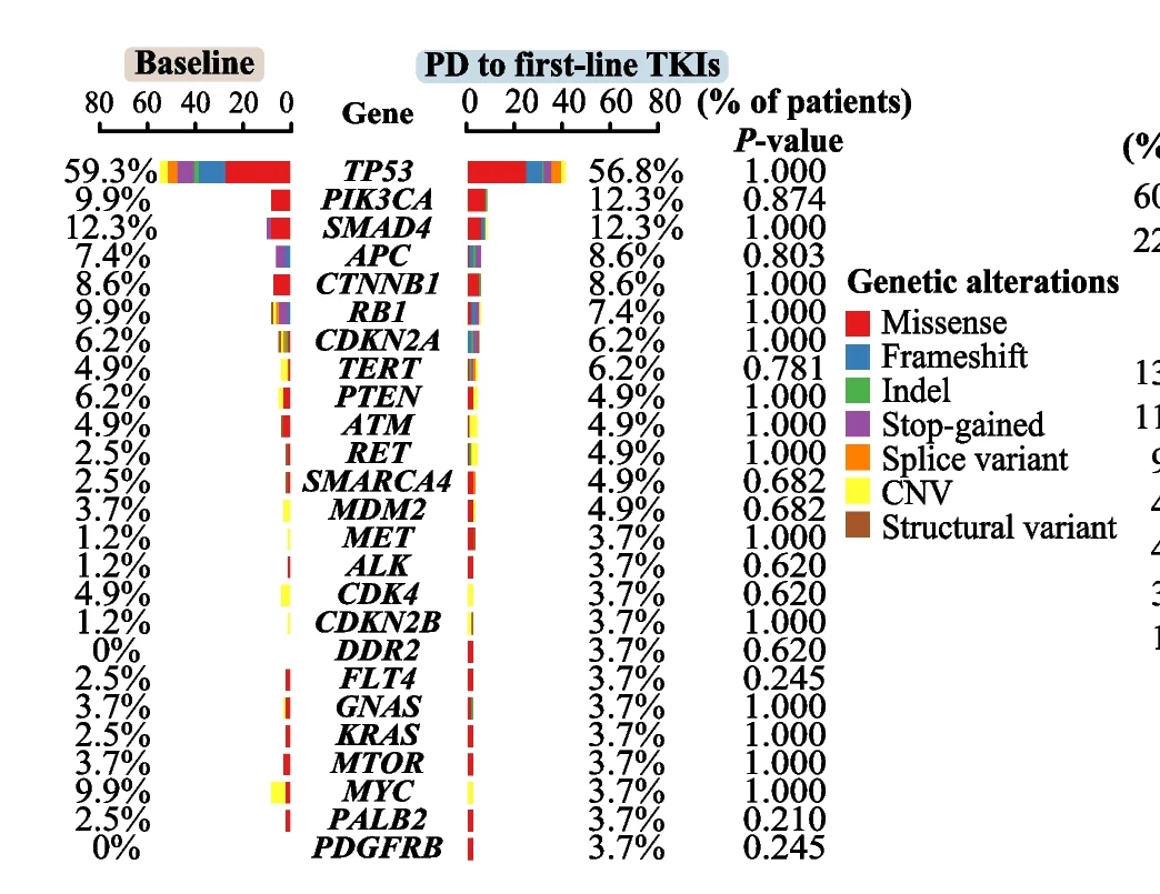 Plot showing: Stacked Bar Plot, Mutated genes, Baseline samples, Progressive disease samples, Frequency