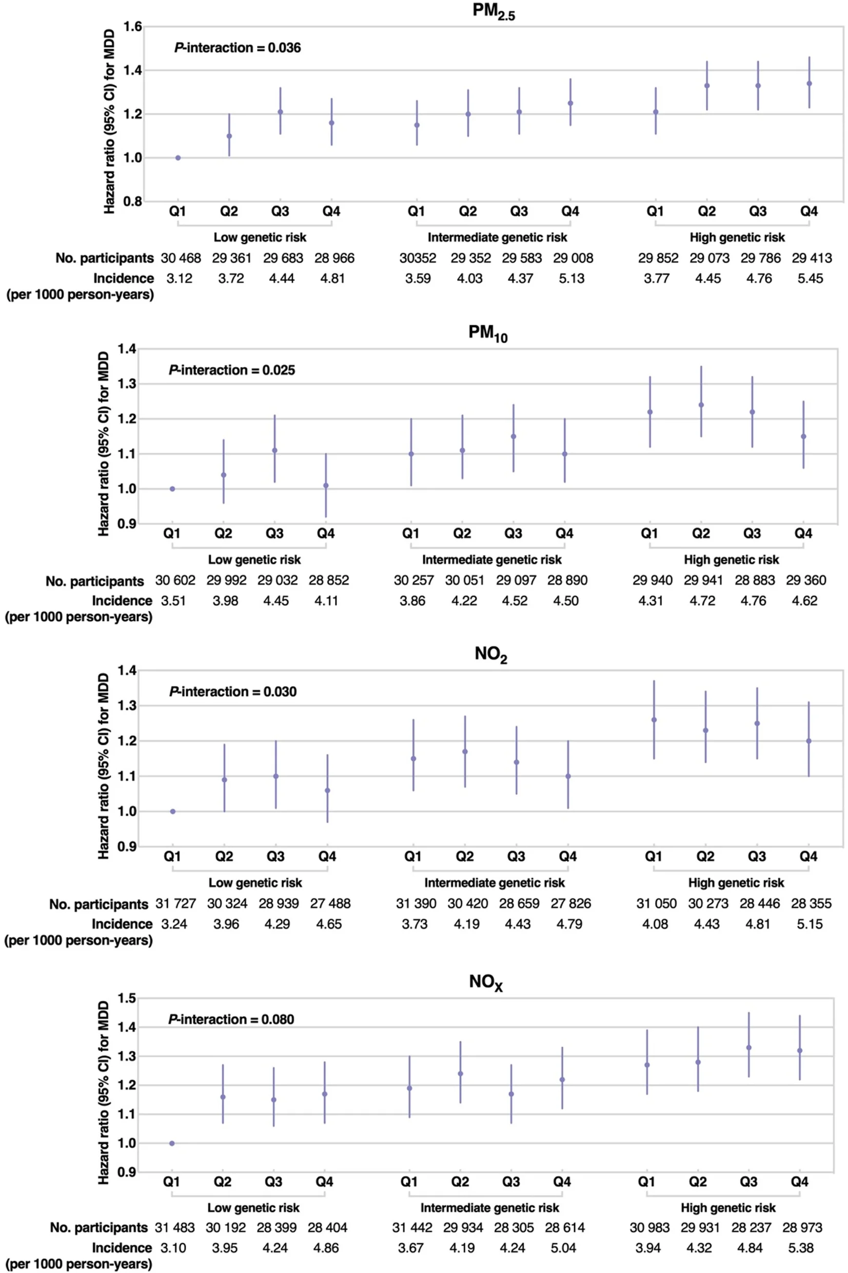 Plot showing: Scatter Plot, Error Bars, Genetic Risk Score, Major Depressive Disorder, Hazard Ratios