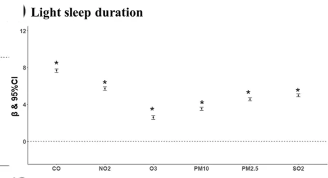 Plot showing: Error Bars, Bar Plot, Sleep Parameters, Air Pollutants, Regression Coefficient