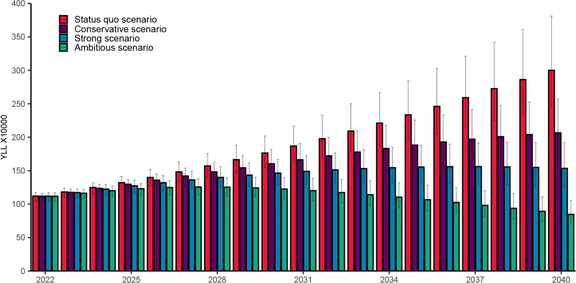 Plot showing: Clustered, Error Bars, Years of Life Lost, Alcohol-related Liver Disease, Projection Scenarios