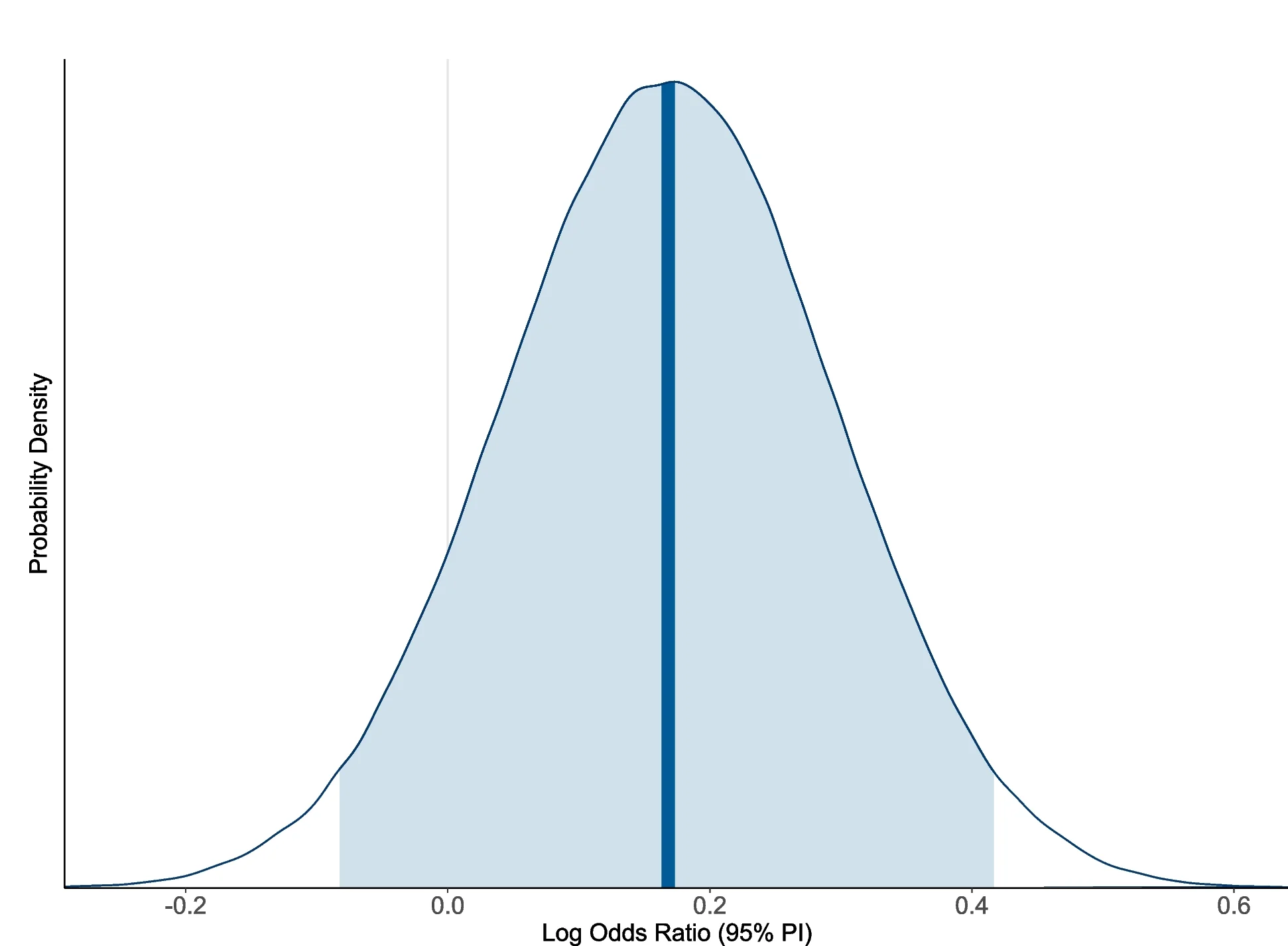 Plot showing: Density Plot, Error Bars, Line Plot, Bayesian conditional logistic regression, Posterior probability distribution