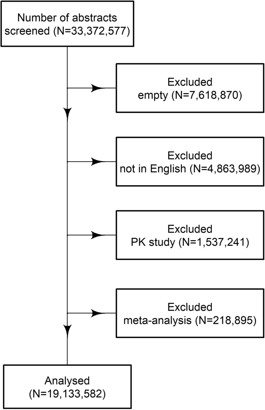 Plot showing: Workflow, Flowchart, Flow Chart, Abstracts, Pharmacokinetic