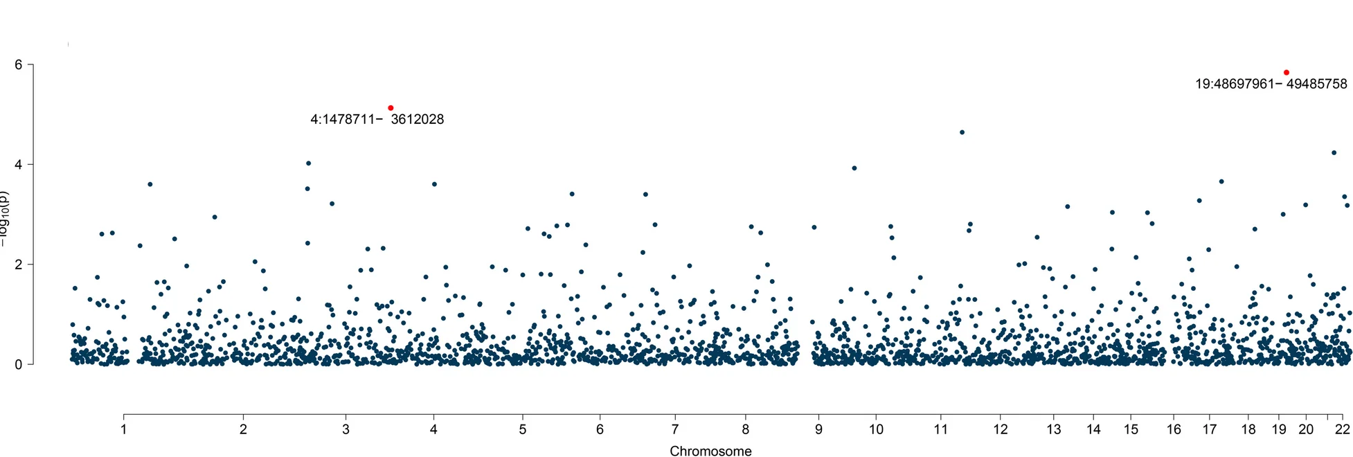 Plot showing: Manhattan Plot, Scatter Plot, Genetic Correlation, Gallstone Disease, Coronary Artery Disease