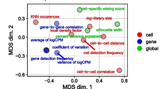 Plot showing: Scatter Plot, Multi-Dimensional Scaling, KS Statistics, Methods, Datasets