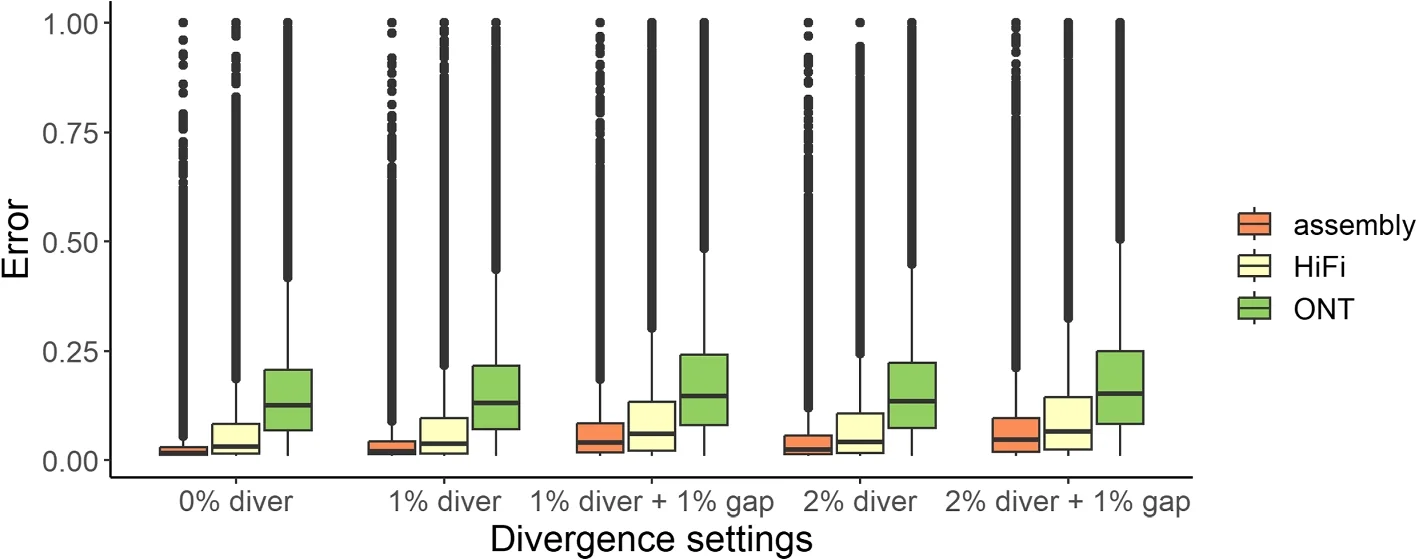 Plot showing: Box Plot, Vamos annotation, Simulated data, Assemblies, HiFi reads