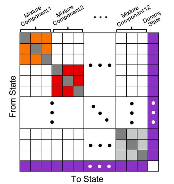 Plot showing: Heatmap, Transition Matrix, Mixture Components, Hidden States, Dummy State