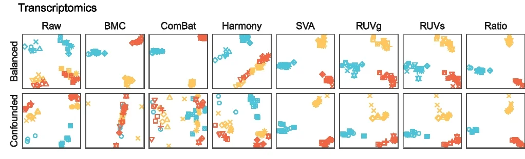 Plot showing: Scatter Plot, PCA Plots, Batch-Effect Correction Algorithms, Transcriptomics, Donor