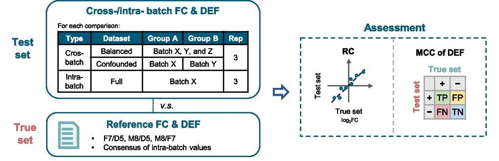 Plot showing: Table Image, Scatter Plot, Illustration, Differentially Expressed Features, Cross-batch datasets