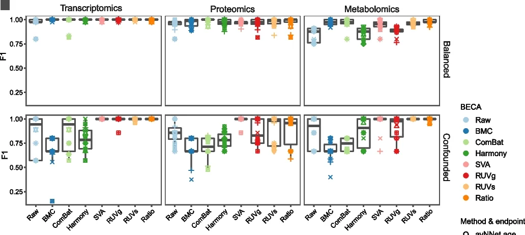 Plot showing: Box Plot, Scatter Plot, F1 Score, Sex Prediction, Age Prediction