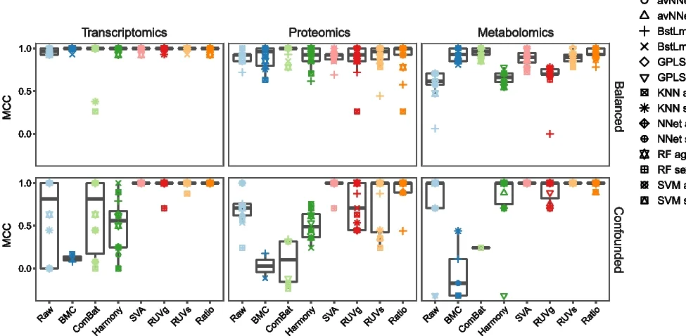 Plot showing: Box Plot, Scatter Plot, MCC, Sex Prediction, Age Prediction
