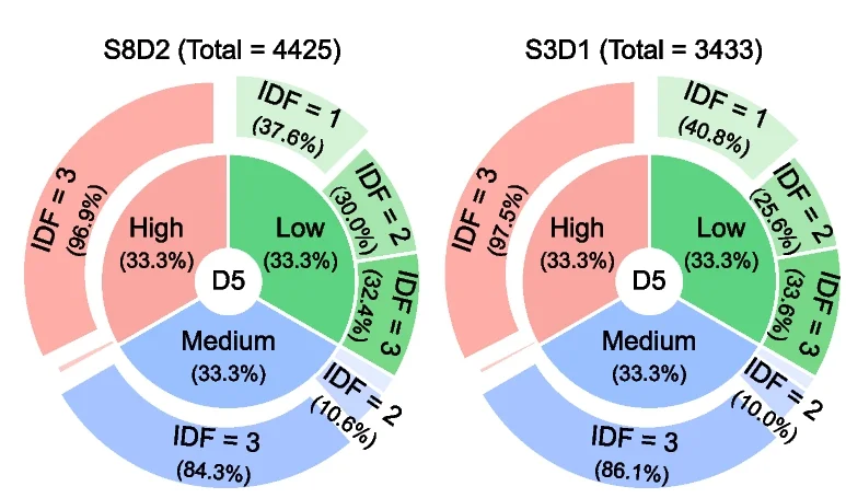 Plot showing: Donut Chart, Protein Identification Frequency, Protein Intensity, Pie Chart