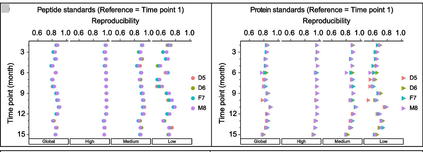 Plot showing: Scatter Plot, Protein Reproducibility, Intensity Groups, Peptide Standards, Protein Standards