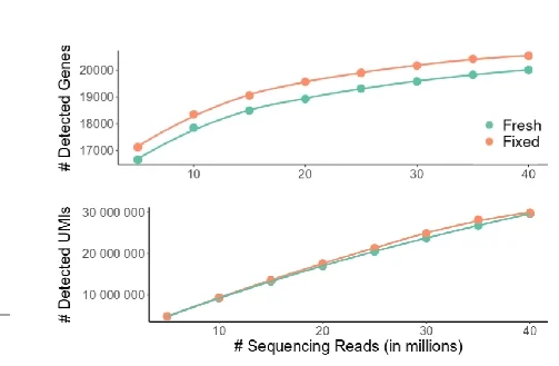 Plot showing: Line Plot, Detected Genes, UMIs, Sequencing Depths, Comparative Analysis