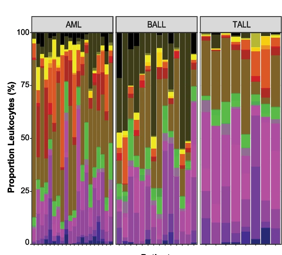 Plot showing: Stacked Bar Plot, Leucocytes, Hematological Malignancies, Acute Myeloid Leukemia, B-precursor Acute Lymphoblastic Leukemia