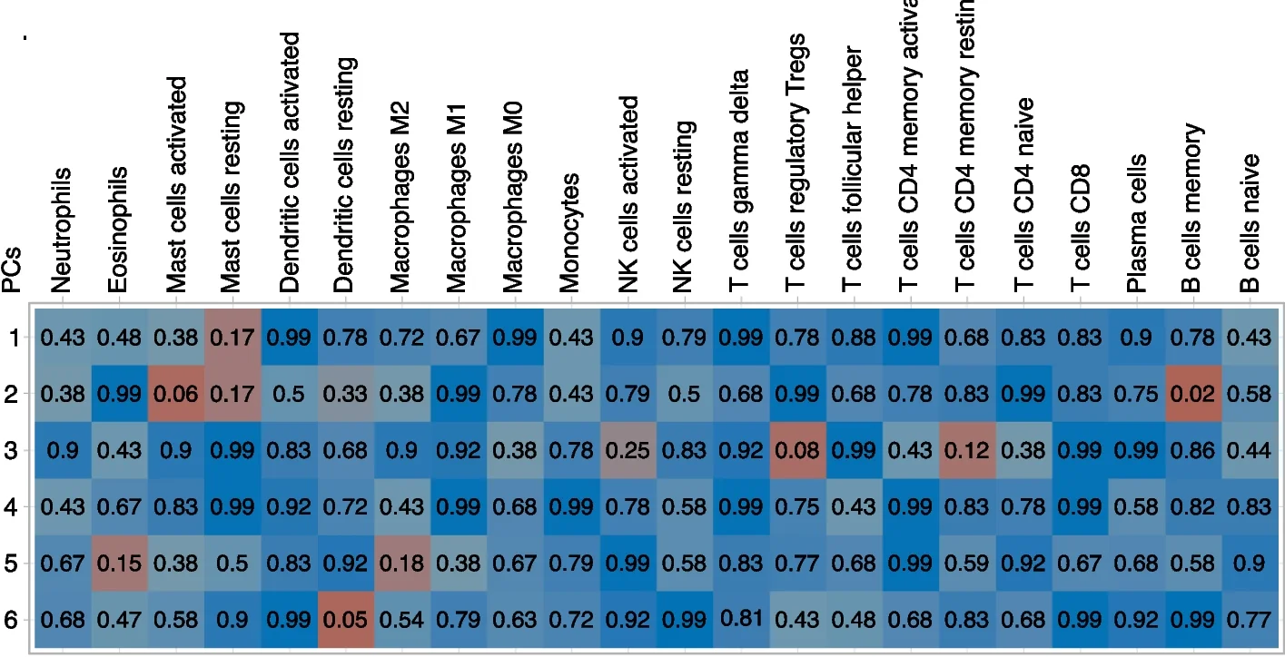 Plot showing: Heatmap, Microbiome Profiles, Colon Adenocarcinoma, Immune Cell Infiltration, CIBERSORTx