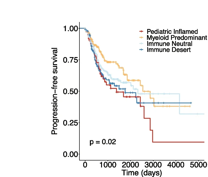 Plot showing: Survival Curve, KaplanMeier Curves, Risk Tables, Progression-Free Survival, Immune Clusters