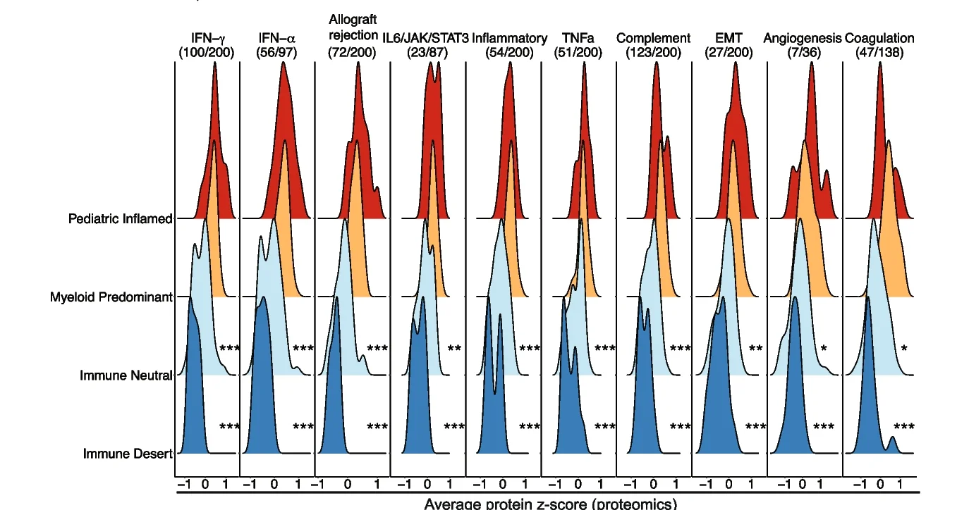 Plot showing: Density Plot, Ridge Plots, Z-scores, Proteins, Immune Pathways