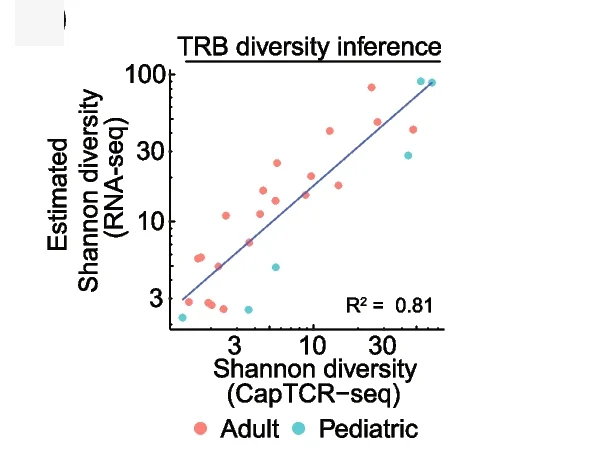Plot showing: Scatter Plot, Regression Plot, TCR Shannon Diversity, RNA-seq, CapTCR-seq