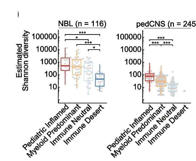 Plot showing: Violin Plot, Box Plot, TCR Shannon Diversity, Immune Clusters, Neuroblastoma