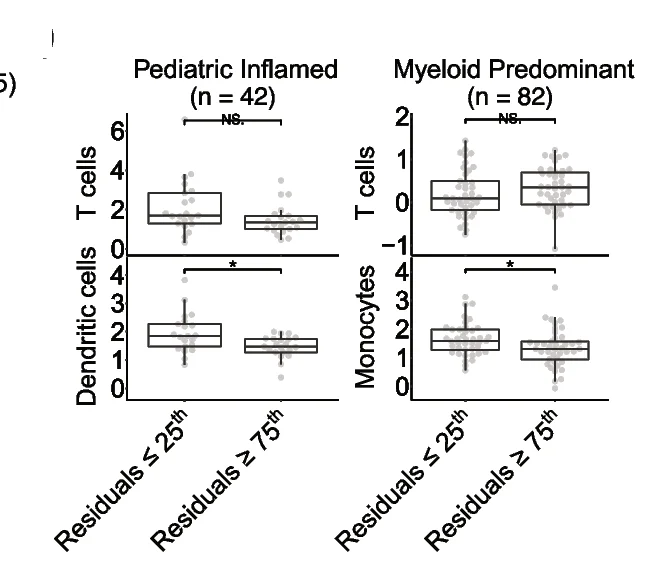 Plot showing: Box Plot, Scatter Plot, T-Cells, Dendritic Cells, Monocytes