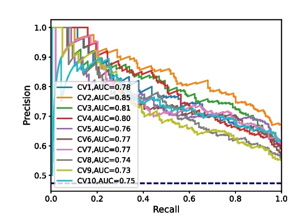 Plot showing: Line Plot, HLA bias, ROC curve, DeepImmuno algorithm, HLA allele