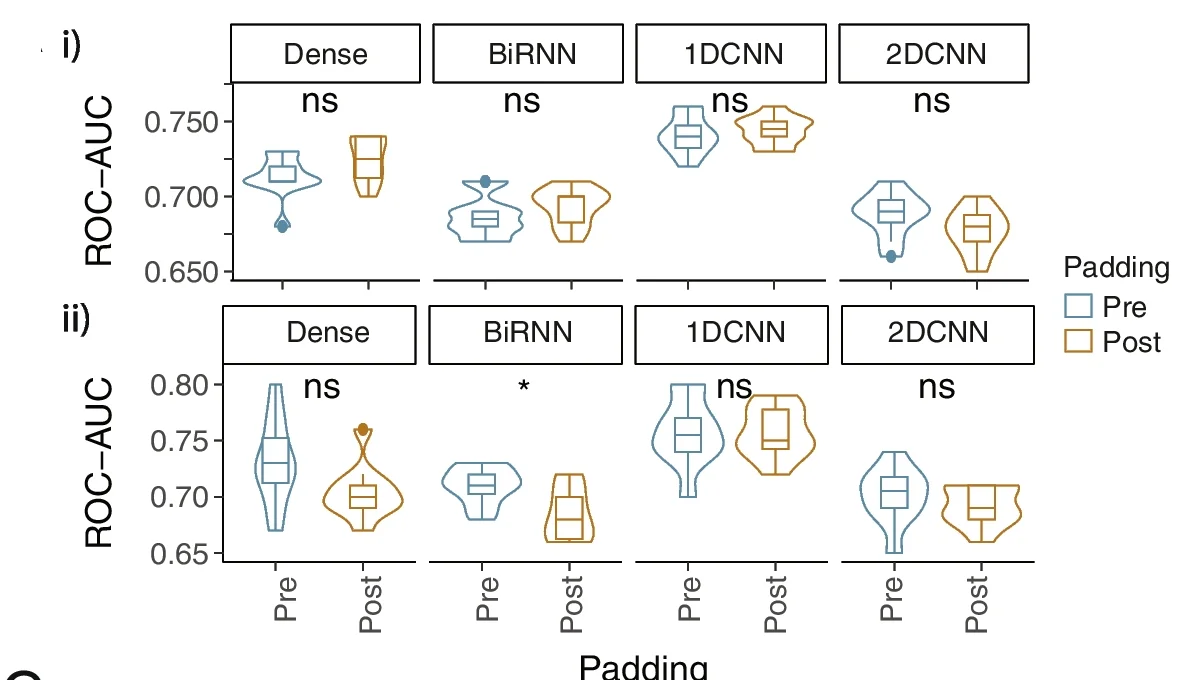 Plot showing: Violin Plot, Box Plot, Deep Learning Models, Pre-Padding, Post-Padding