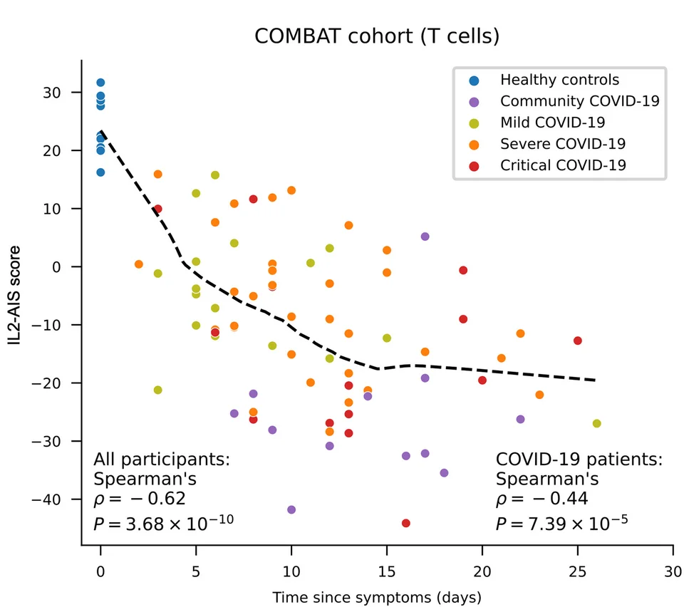 Plot showing: Scatter Plot, Line Plot, IL2-AIS score, COVID-19 patients, COMBAT cohort