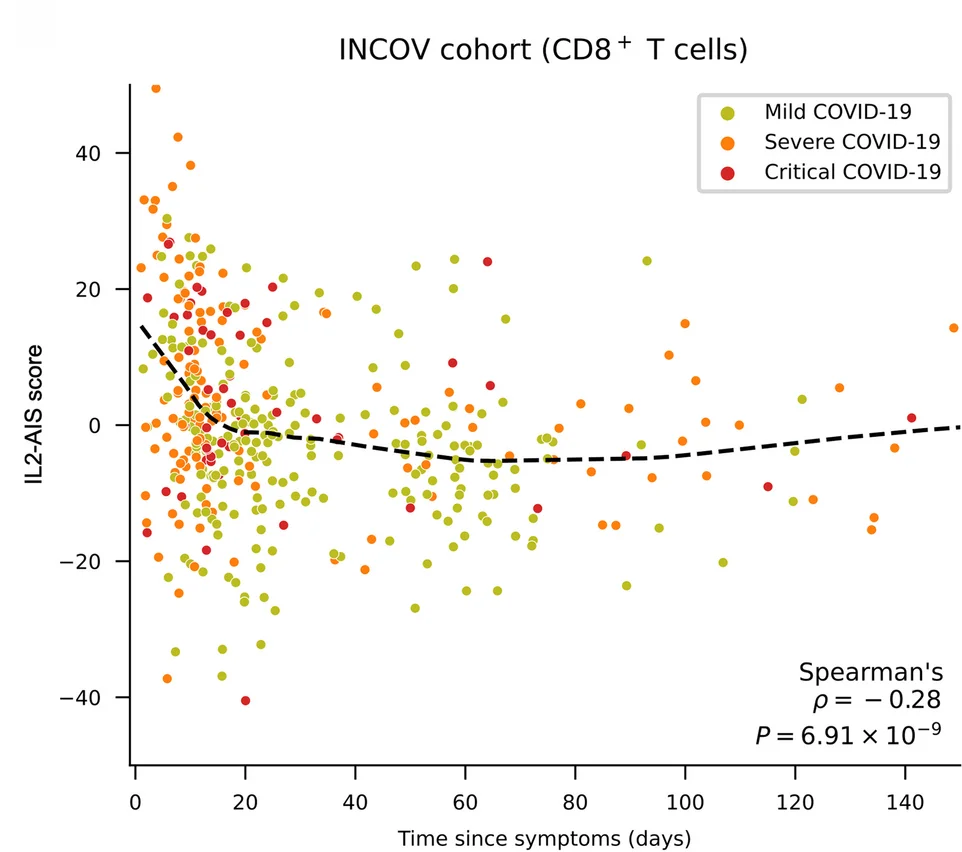 Plot showing: Scatter Plot, Regression Plot, IL2-AIS score, COVID-19 patients, INCOV cohort