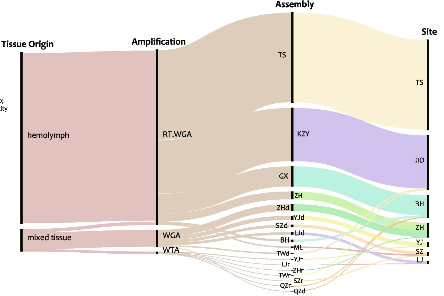 Plot showing: Sankey, Sankey Diagram, Viral Contigs, vOTUs, Batches