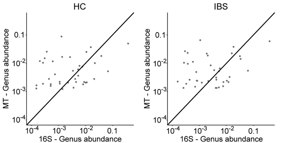Plot showing: Scatter Plot, Regression Plot, Scatterplots, Relative Abundance, Genera