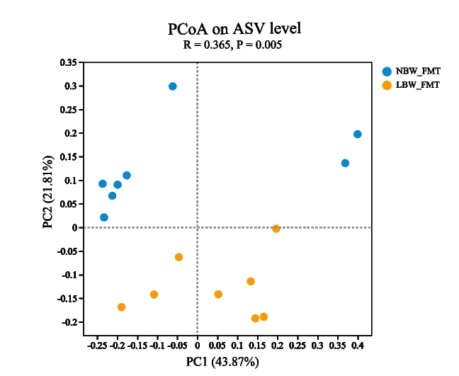 Plot showing: Scatter Plot, PCA, Colonic microbiomes, Mice, FMT