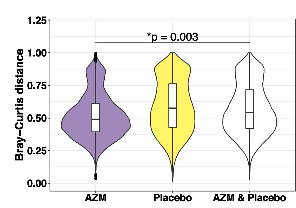 Plot showing: Violin Plot, Box Plot, AZM, Placebo, 48 weeks