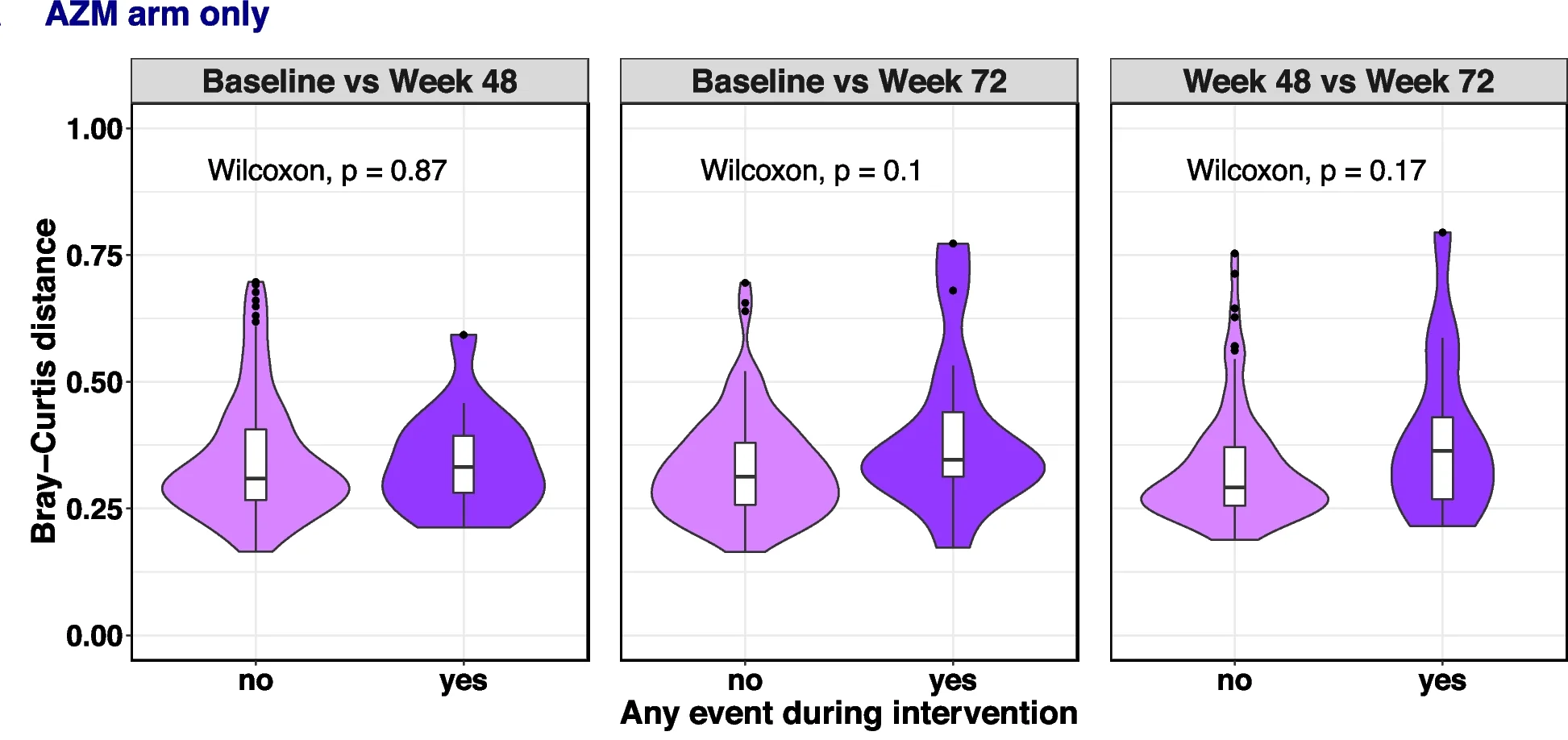 Plot showing: Violin Plot, Box Plot, Raincloud Plot, Violin Boxplot, Bray-Curtis Distance