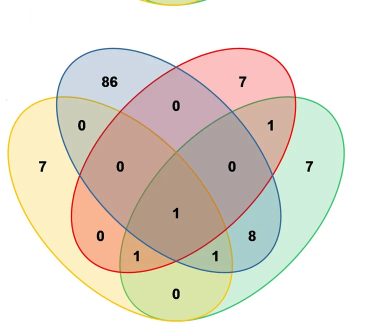 Plot showing: Venn Diagram, Venn diagrams, DETs, Symbiodiniaceae, Treatments