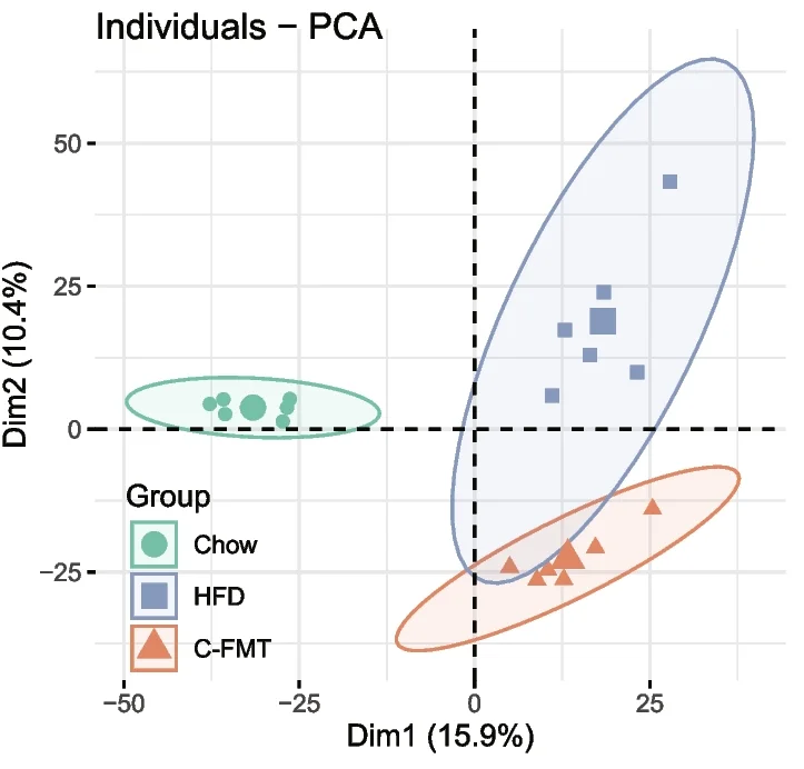 Plot showing: Scatter Plot, PCA, Serum Metabolic Profile, Standard Diet, Fecal Microbiota Transplantation