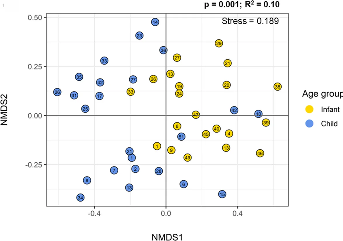 Plot showing: Scatter Plot, UMAP, PCA, Infant Gut Microbiome, Child Gut Microbiome