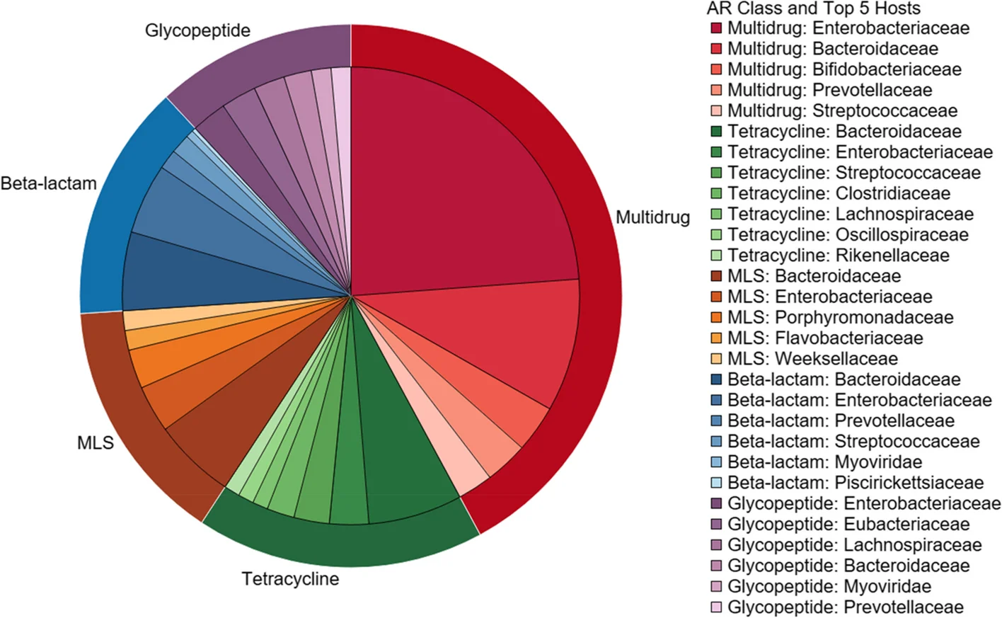 Plot showing: Pie Chart, Antibiotic Resistance Genes, Microbial Hosts, Infant Gut, Children Gut