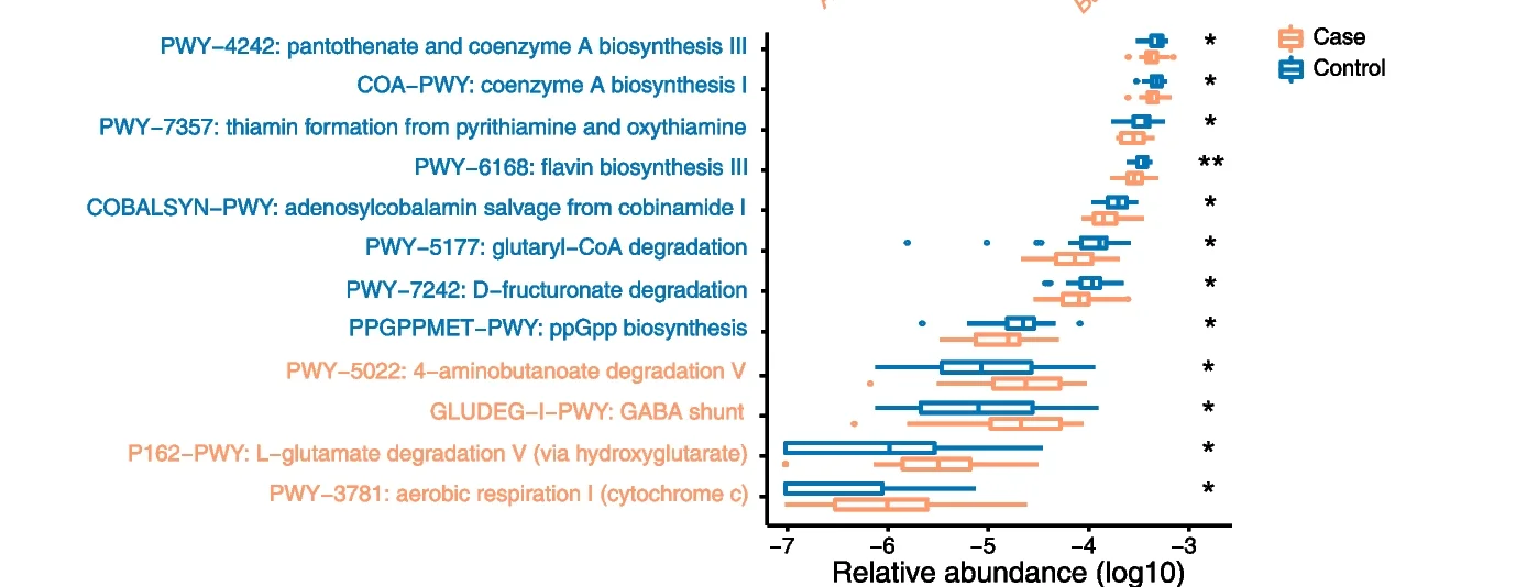 Plot showing: Box Plot, Scatter Plot, Functional Pathways, Relative Abundance, Case Group