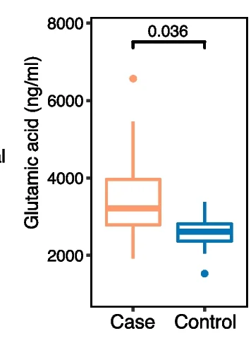 Plot showing: Box Plot, Serum, Glutamic Acid, Case Group, Control Group