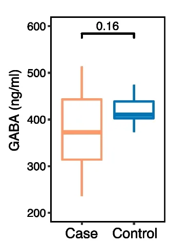 Plot showing: Box Plot, Serum, GABA, Case Group, Control Group