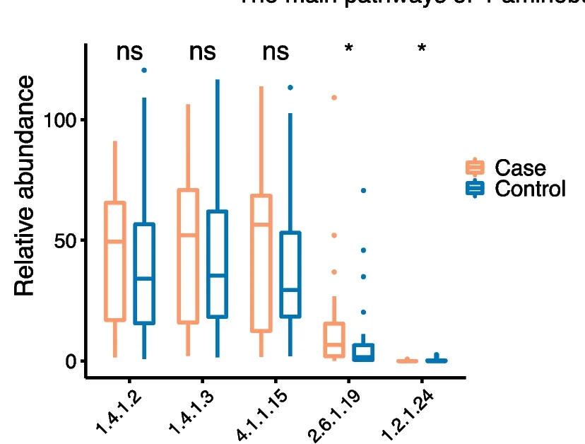 Plot showing: Box Plot, Scatter Plot, Enzymes, Fecal Metagenomic Samples, Patients