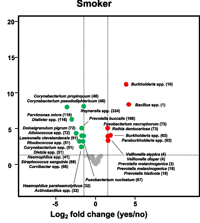 Plot showing: Volcano Plot, Scatter Plot, Volcano Plots, ASVs, Nasopharynx