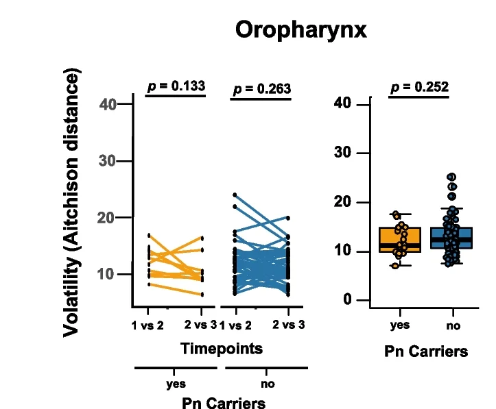 Plot showing: Line Plot, Box Plot, Scatter Plot, Oropharyngeal Microbiota, Pneumococcus