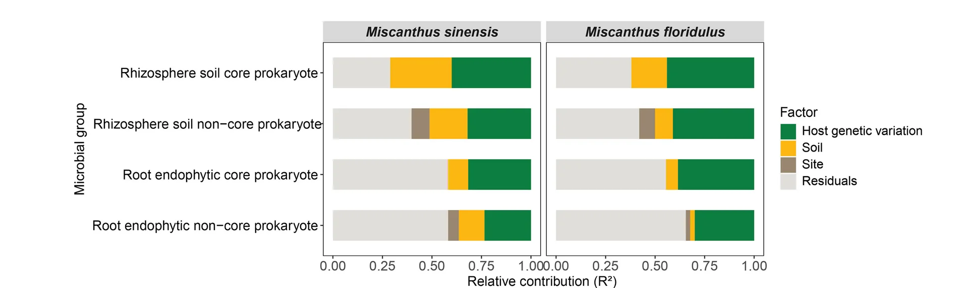 Plot showing: Stacked Bar Plot, PERMANOVA, Variance, Rhizosphere Soil, Root Endophyte
