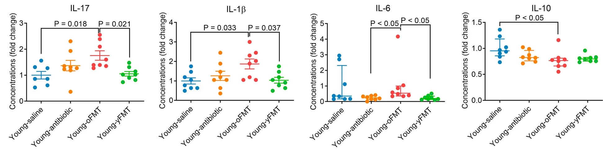 Plot showing: Scatter Plot, Error Bars, Young Mice, Saline, Cefazolin