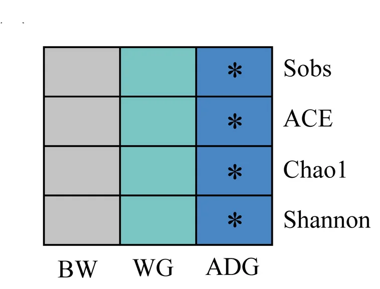 Plot showing: Table Image, Ruminal microbiota, Growth performance traits, Alpha diversity