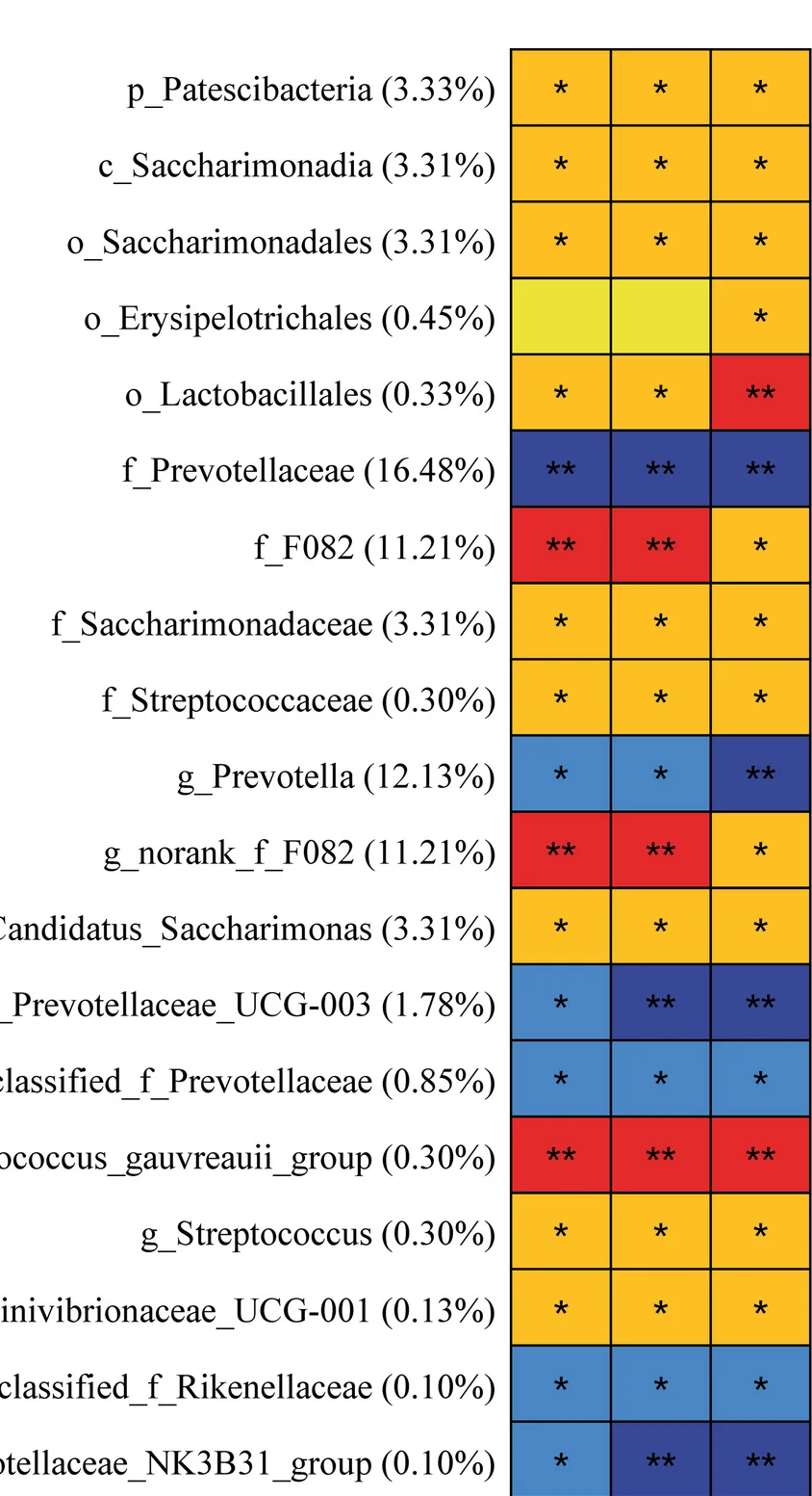 Plot showing: Heatmap, Bacterial taxa, Growth performance traits, Spearman's correlation, Body weight