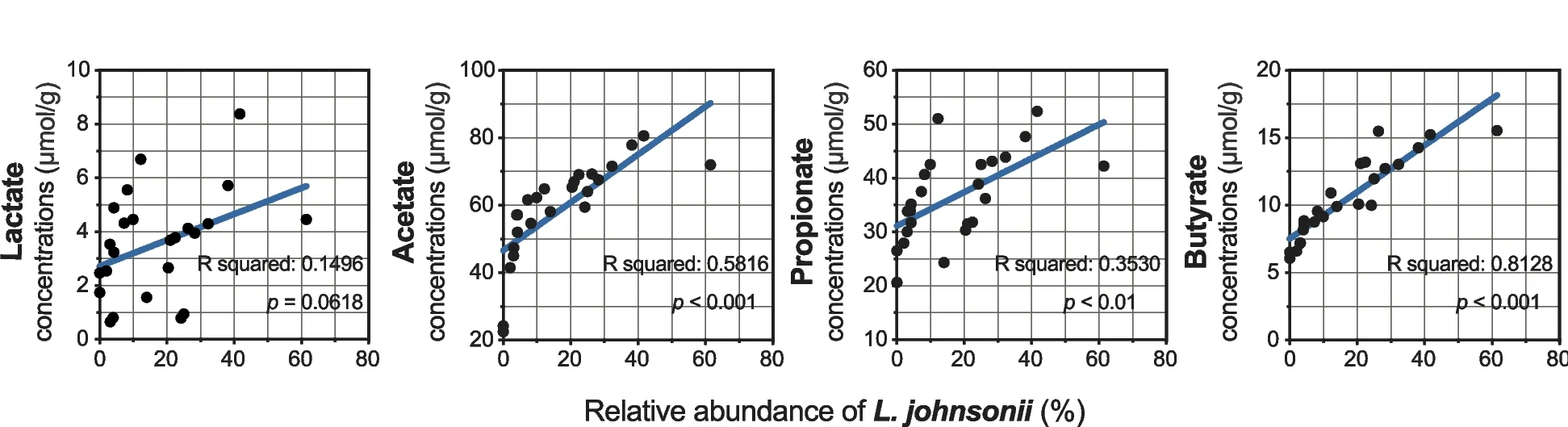 Plot showing: Scatter Plot, Regression Plot, SCFA, Lactate, Acetate