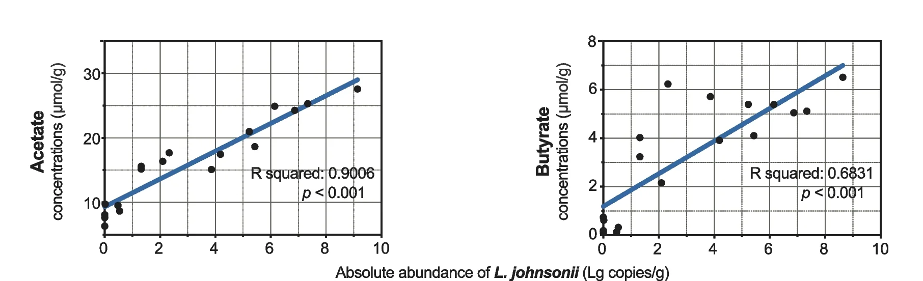 Plot showing: Scatter Plot, Regression Plot, SCFA, Acetate, Butyrate
