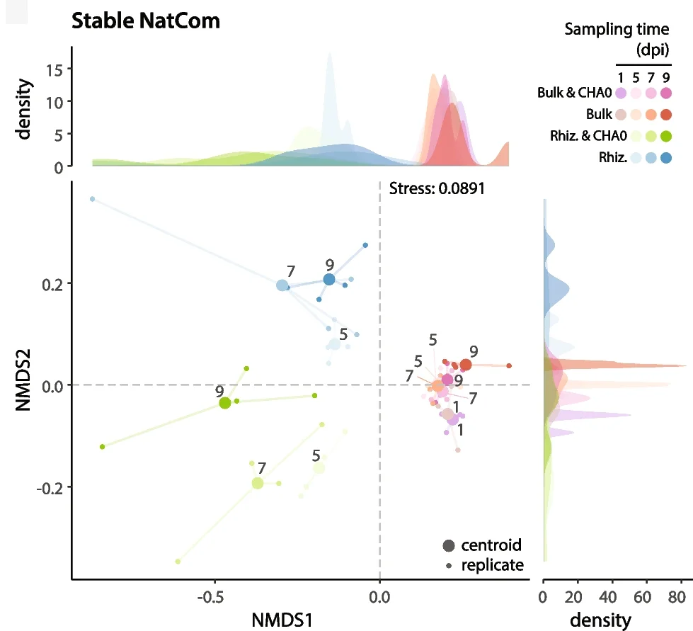 Plot showing: Scatter Plot, Density Plot, UMAP, PCA, Inter-replicate Consistency